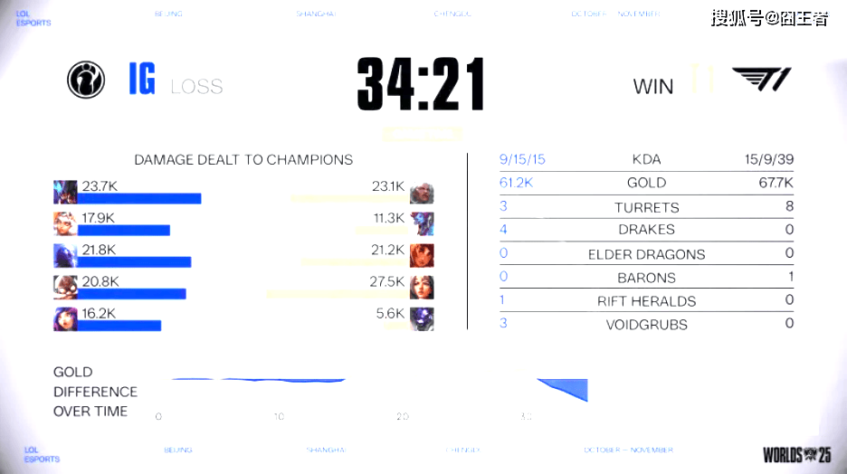 S15全球总决赛入围赛:没有奇迹!T1四局战胜IG,晋级正赛