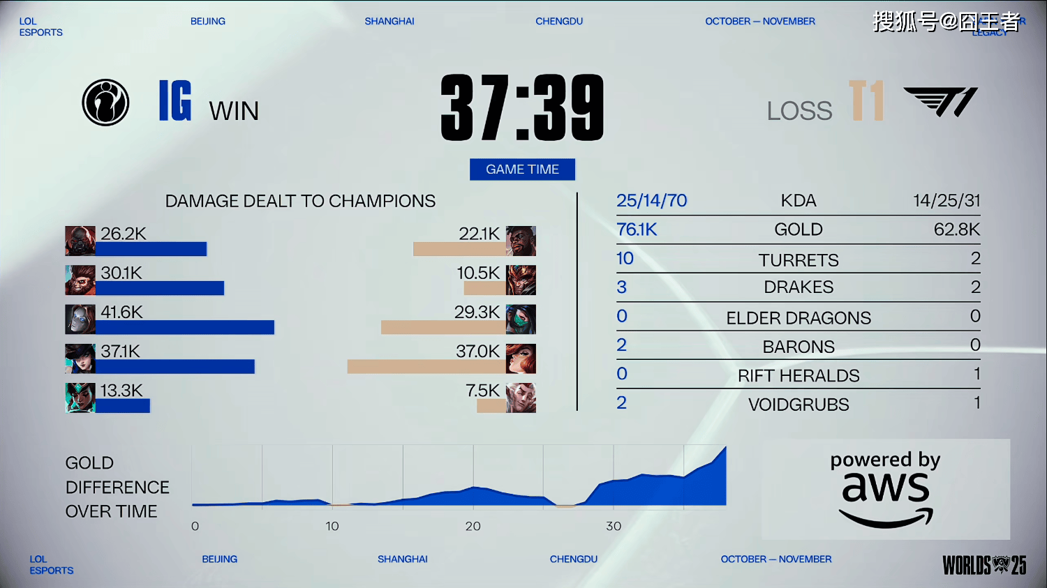 S15全球总决赛入围赛:没有奇迹!T1四局战胜IG,晋级正赛