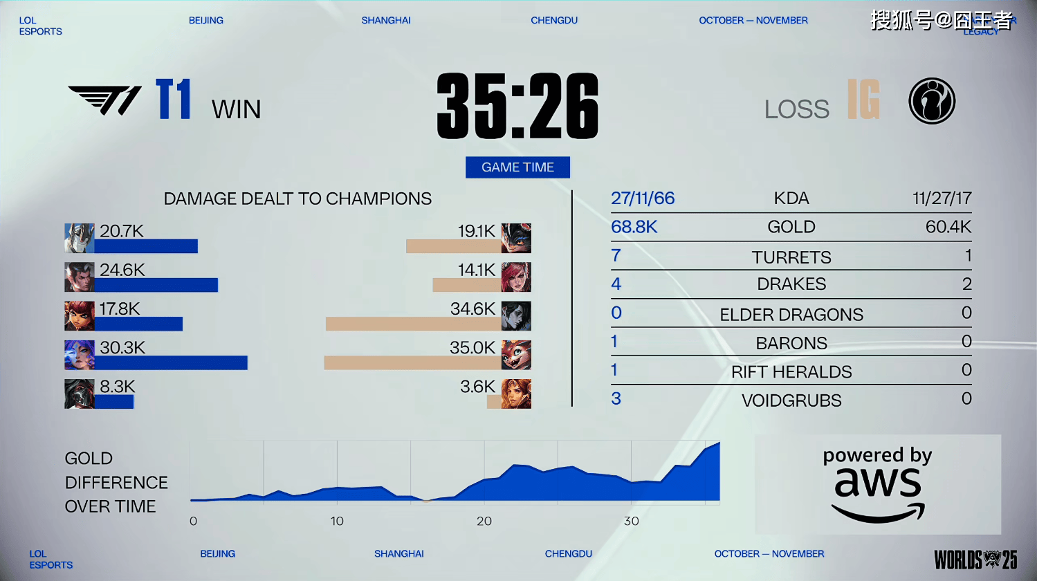 S15全球总决赛入围赛:没有奇迹!T1四局战胜IG,晋级正赛