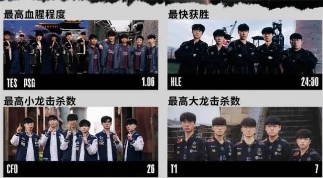 【一竞技1JingJi】LOL:S15瑞士轮数据出炉 小吕布成为被单杀王!