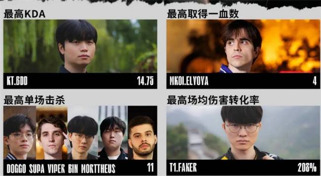 【一竞技1JingJi】LOL:S15瑞士轮数据出炉 小吕布成为被单杀王!