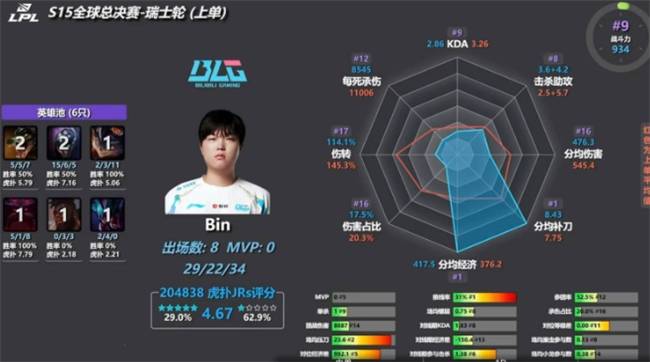 【一竞技1JingJi】LOL:S15瑞士轮数据出炉 小吕布成为被单杀王!