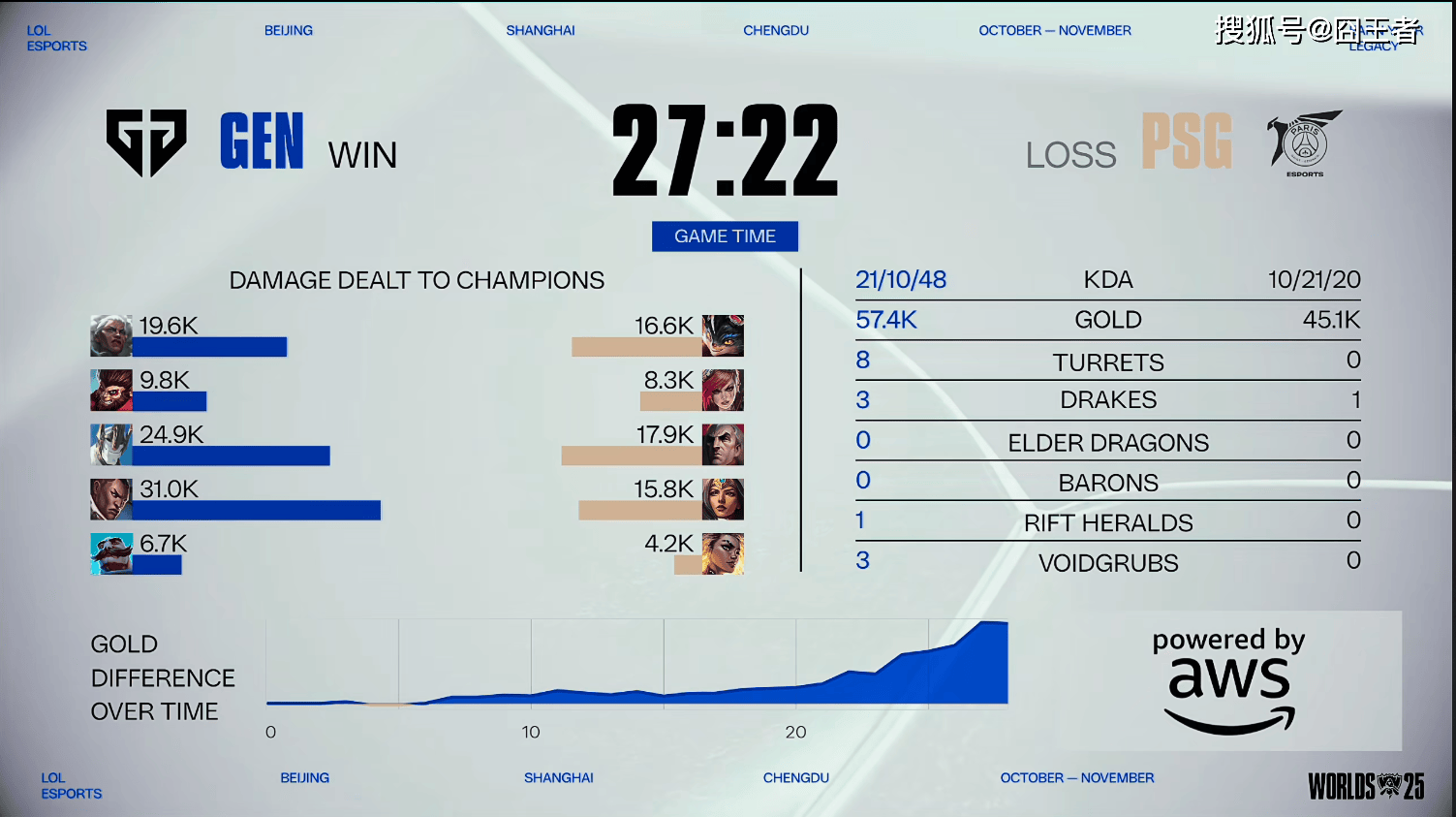 S15全球总决赛:GEN轻取PSG,大敌当前,如何应对?