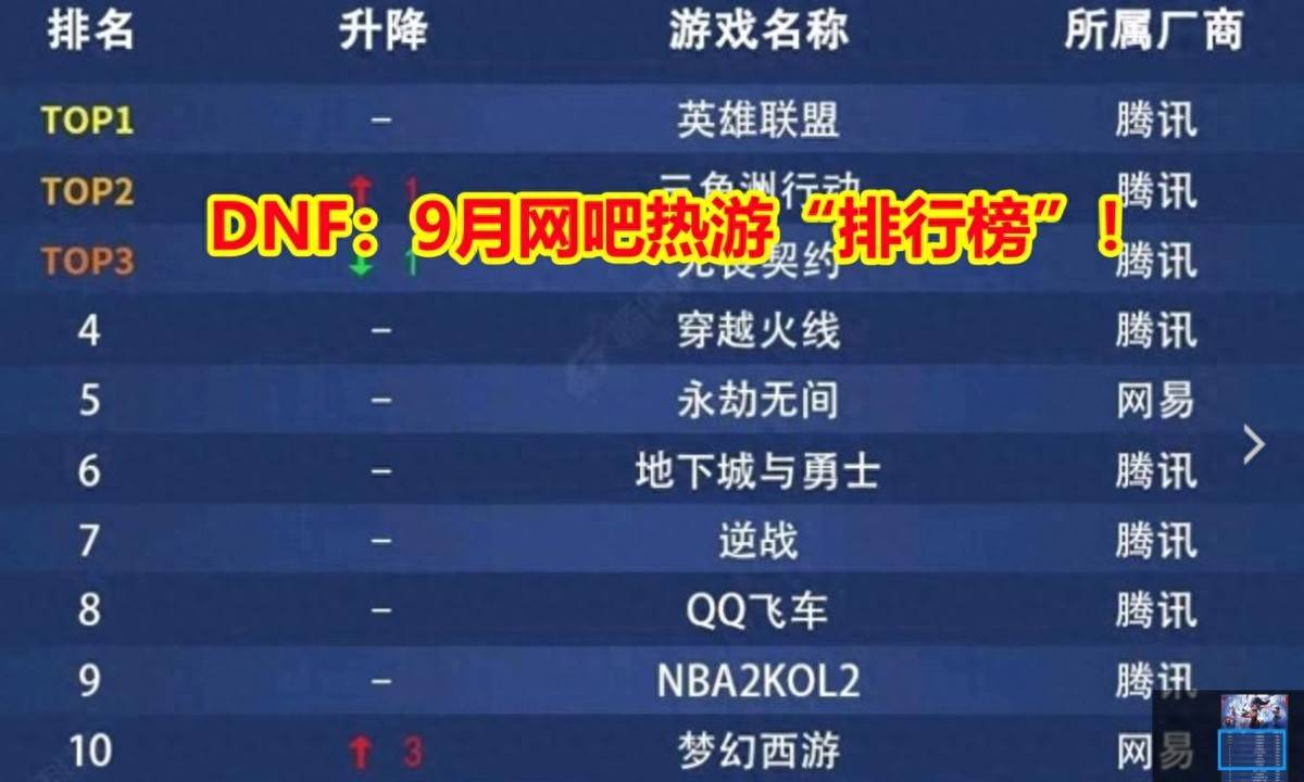DNF：9月网吧熱(rè)游“排行榜”！三巨头衹(zhǐ)剩下LOL，梦幻前进3名